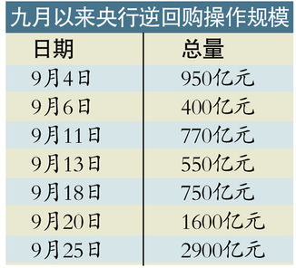 央行開展逆回購對哪些股票好…2800億逆回購到期到底是對股市利好還是