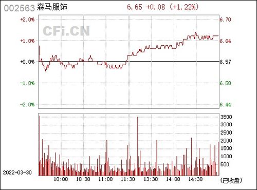 森马服饰：8月14日获86.91万元融资，流入资金占比4.69%。