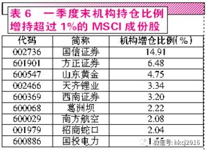 什么是MSCI？222只MSCI指数成份股具体有哪些