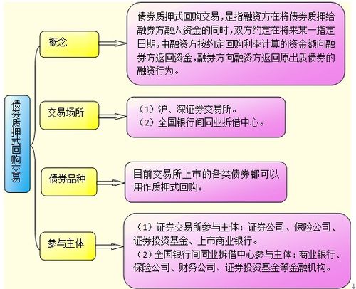 质押式回购利率，逆回购，这些名词是什么意思！