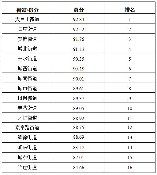 刚刚,泰兴得分第一名 测评结果第二名