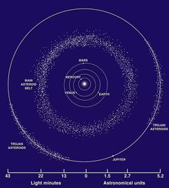太阳星系的八大行星有哪些？