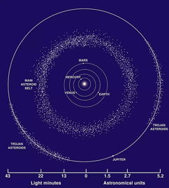 五大行星的会合周期