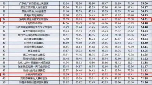 牛逼了 海南这两家景区入围全国5A级旅游景区综合影响力排行榜TOP50