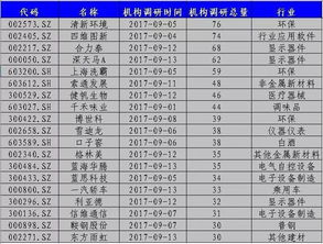 9月机构集中调研这些股 5股成焦点 名单 