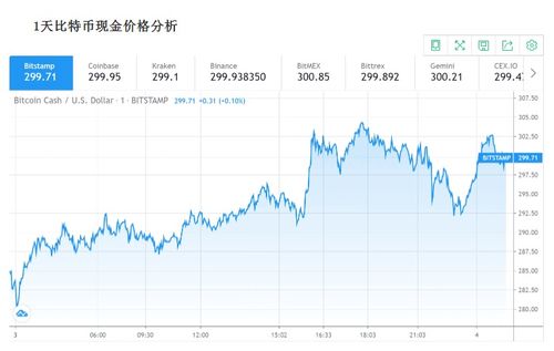 比特币现金行情图;比特币现金今日价格多少比特