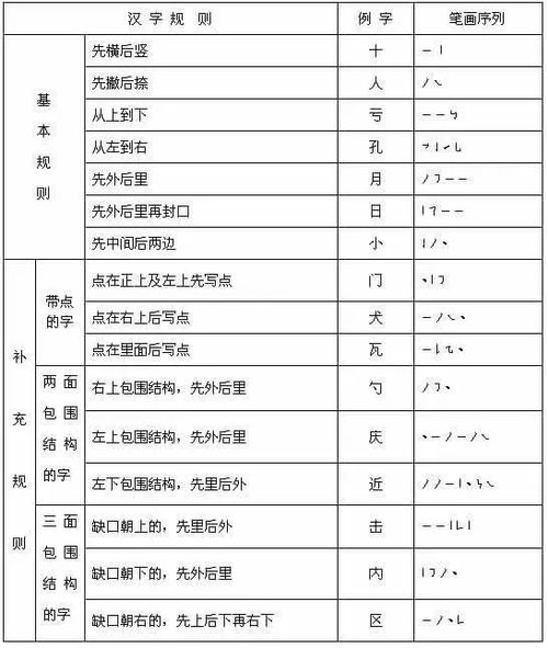 24个笔画顺序表 小学低年级语文汉字书写方法讲解 笔顺规则表