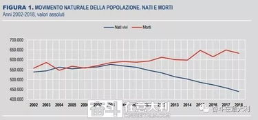 意大利 出生率再创新低 出生人数低于战争年代