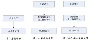 员工持股一般用什么方式获得股票