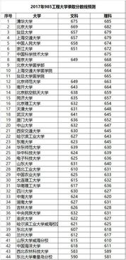 2017全国知名大学录取分数线预测,你的理想学校呢 