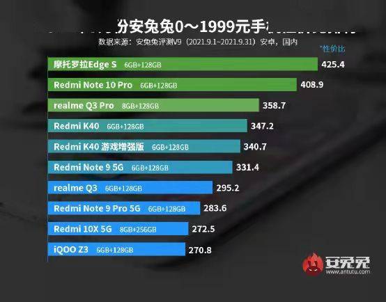 最新手机性价比排名公布,红米排第二,第一让人意外