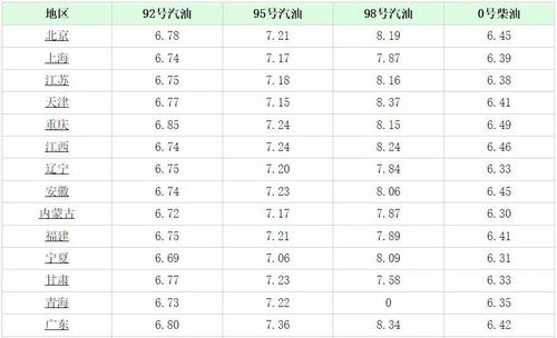 今日油价调整信息 3月18日调整后,全国92 95汽油价格最新售价表