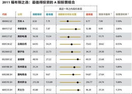 2011福布斯之选 最值得投资的A股股票组合 