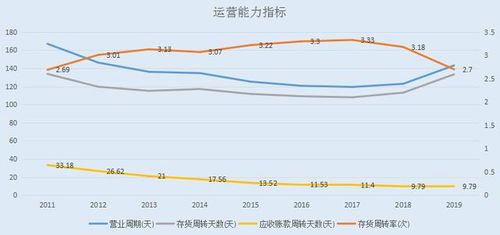 现金增加导致总资产周转率下降。