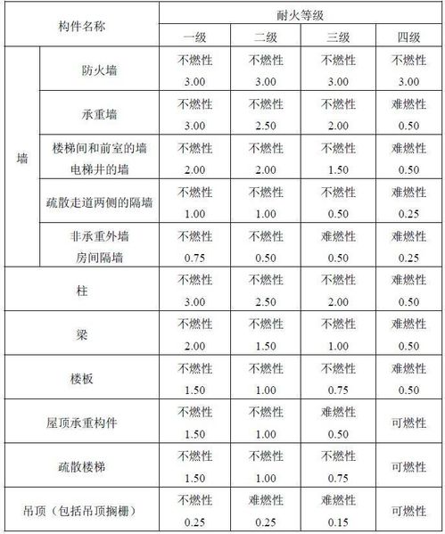 丁类仓库消防要求有哪些 建筑设计防火规范 关键点摘录