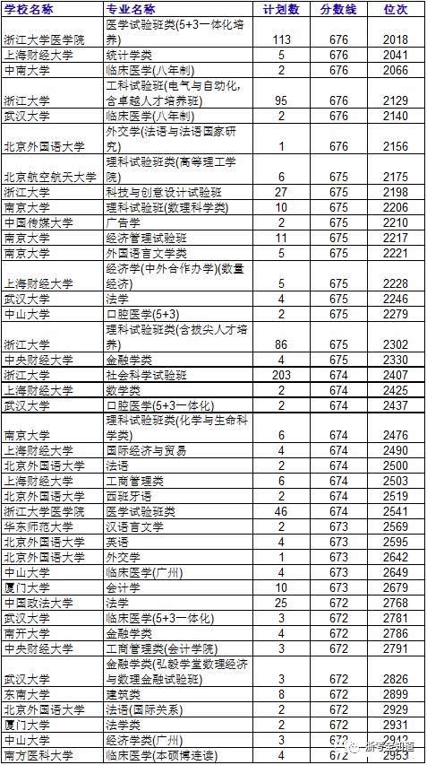 收藏 浙江高考各分段热门学校专业一览