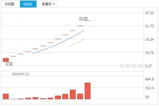 高换手 涨停 机构资金流出