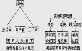 9. 右面图示反映的是中西政治体制.这两种政治体制的本质不同点是 A.中央集权 B.政体性质 C.分权合作 D.中央部门关系