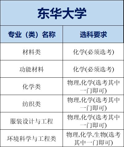 盘点上海高校不选物理也能报的理工专业