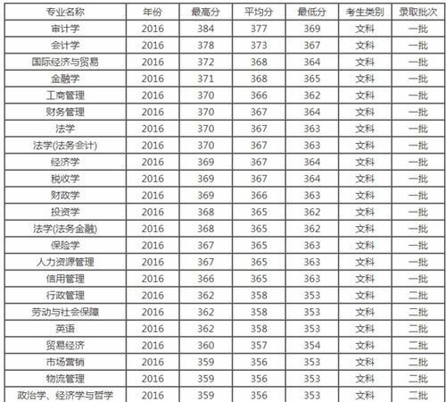 南京审计大学王牌专业有哪些(南京审计学院历年分数线)