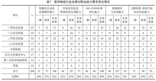 论医学检验技术毕业生就业论文