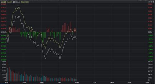 盘中播报：沪指上涨0.68%，机械设备行业领涨