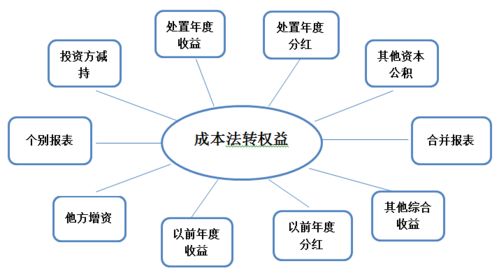 求解：关于长期股权投资所占份额的问题