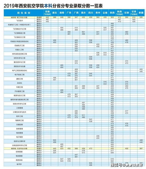 西安航空学院有专科吗招生分数线是多少