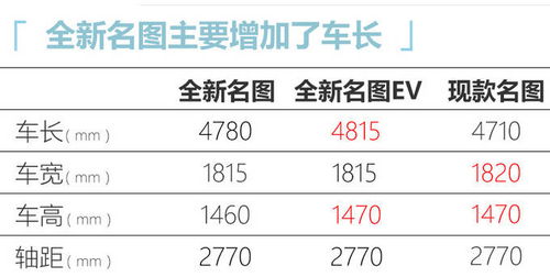 现代全新名图11天后亮相 换全新1.5T发动机 更省油