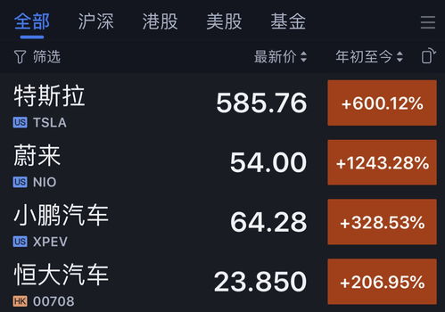 中国恒大股价飙涨30%