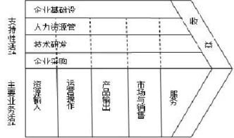 利用价值链理论分析为什么耐克没有自己的工厂