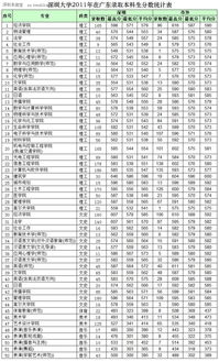 深圳大学自考分数线多少,深大自考各科平均分多少才能申请学位证