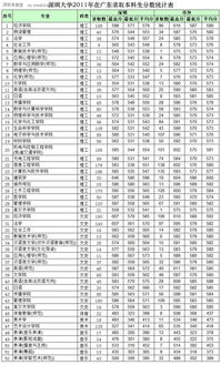 深圳有哪些二本大学院校