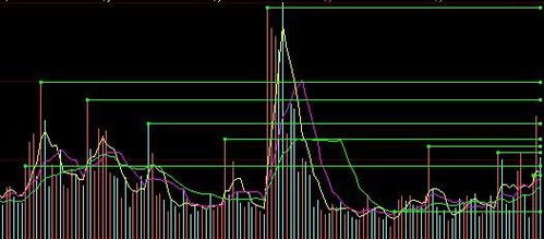 如何把个股成交量倒着显示？ 我想要把通达信成交量指标倒过来显示，求大神帮助！