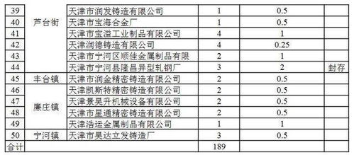 168家 天津市2020年中 工 频炉清单