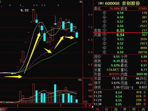 股票600008今天的走势