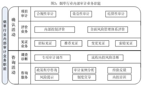 请简述内部控制与公司治理、会计制度、内部审计是怎样的关系?