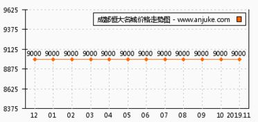 凯信双子国际怎么样 凯信双子国际和成都恒大名城哪个好 成都安居客 