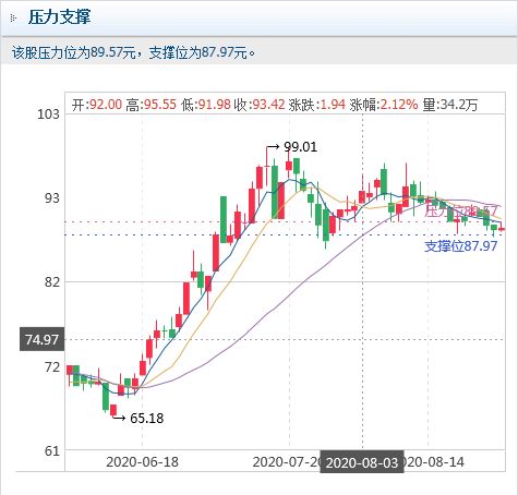 请问个股 的压力和支撑是怎么算出来的