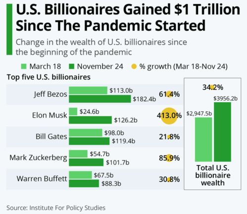 美国富豪资产不仅对新冠 免疫 还增加了1万亿美元