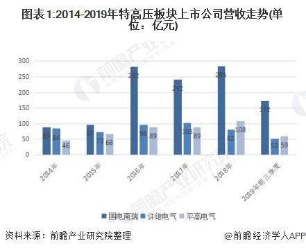 2020年中国特高压行业发展现状和市场格局分析