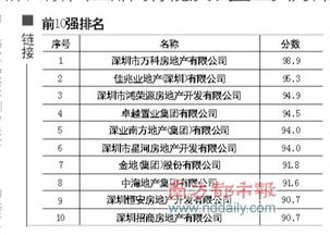 深圳地产公司排名