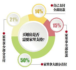 哈尔滨小年轻结婚八成靠父母买房 50平米小两居最热销 