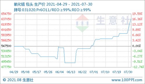 价格暴涨27.9% 就是涨了多少？