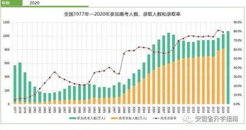 2022年高考录取人数(549/459)