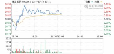 股票：浙江医药 怎么样