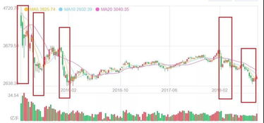 在熊市后率先反弹的是哪类股票?2022下半会是底部吗？！轮动的第一轮会是哪些股票呢！