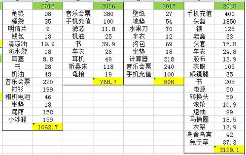 近十年淘宝消费统计 2009 2019 