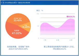 报告 电信网络诈骗剧降 色情诱导成最大手机病毒源 