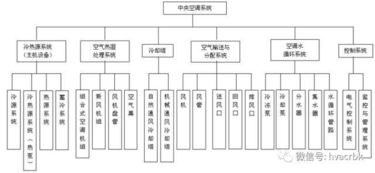 中央空调系统分类 组成 识图 管理与维护